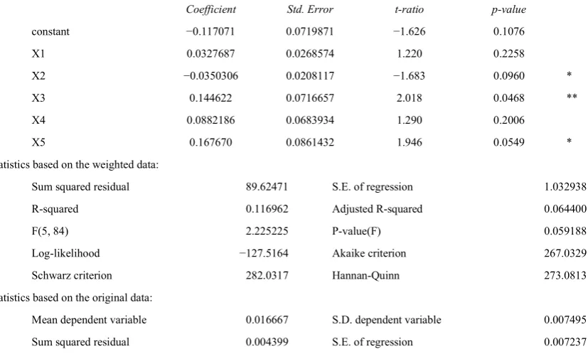 Table 3. Examining H1