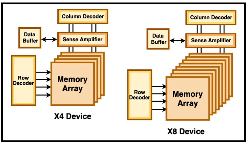 Figure 2.2: Decoding Row and Column Address Fields [1]