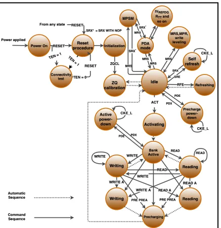 Figure 2.4: State Diagram of DDR4 [3]