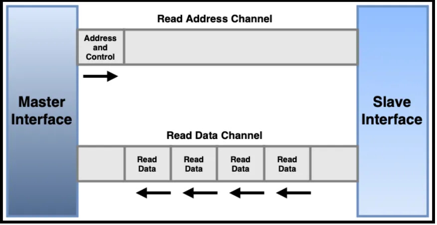Figure 2.6: Write Transaction Channel Architecture