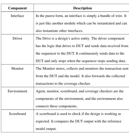 Table 2.4: OOP Testbench Components [10]
