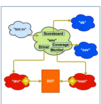 Figure 2.8: Standard OOP Testbench Architecture