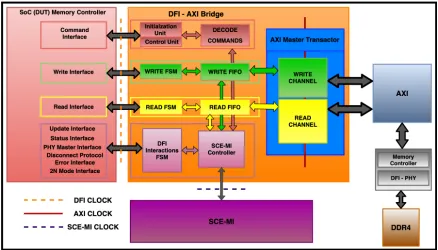 Figure 3.1 shows the system-level architecture of the memory sub-system.