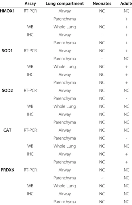 Table 4 Summary of PFP induced antioxidant expression