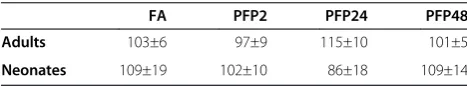 Figure 3 In vitro Nrf2 reporter assays. Human U937 macrophages were transiently transfected with the Nrf2 luciferase reporter construct andsubsequently treated with PFP or t-BHQ (positive control)