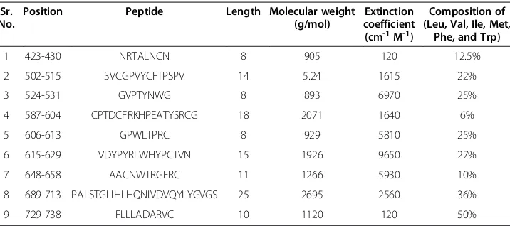 Table 2 Predicted peptides for HCV E2 conserved in 1a and 3a genotypes