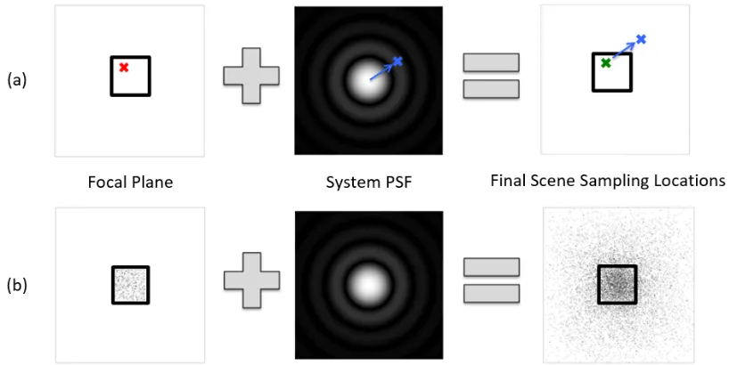 Figure 2.17: The 2-step PSF importance sampling process combines a single random pixellocation with a single random PSF oﬀset: (a) One initial and ﬁnal ray sampling location.(b) Numerous initial and ﬁnal ray sampling locations.