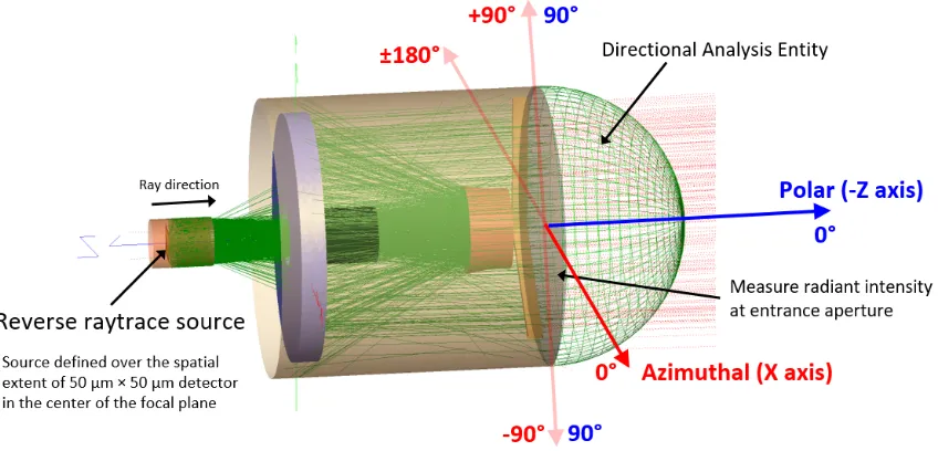 Figure 3.6: Reverse raytrace using the Cassegrain telescope model along with the straylight ASM coordinate system.The system’s stray light susceptibility data is capturedat the entrance aperture as a radiant intensity proﬁle by the DAE