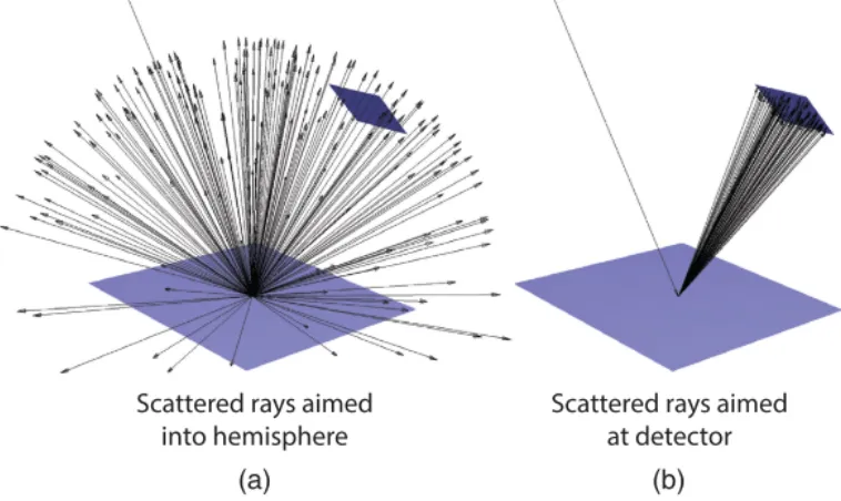 Figure 3.7: Scatter model importance sampling demonstration. (a) Scatter rays into thefull hemisphere.(b) Scatter rays towards a detector.The latter case produces greatlyimproved radiometric results due to the increased numbers of rays scattered to the surfaceof interest [17].