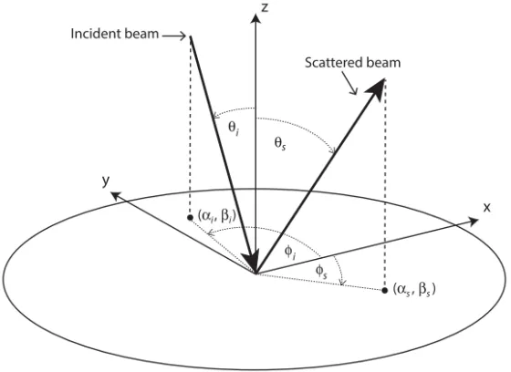 Figure 2.5: Incident and reﬂected angles used in describing a surface’s bidirectional scat-tering distribution function (BSDF) [17].