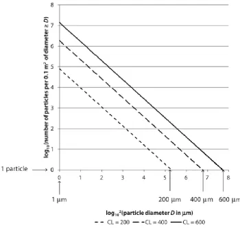 Figure 2.10: Number of particles of diameter ≥ D v. D according to IEST-STD-CC1246Dfor CLs 200, 400, and 600 [17].