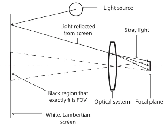 Figure 2.12: Setup used for a veiling glare test [17].