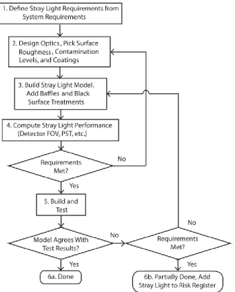 Figure 2.13: Stray light systems engineering ﬂowchart illustrating the necessary steps fromstray light requirements deﬁnition to ﬁnal system build and model validation [17].