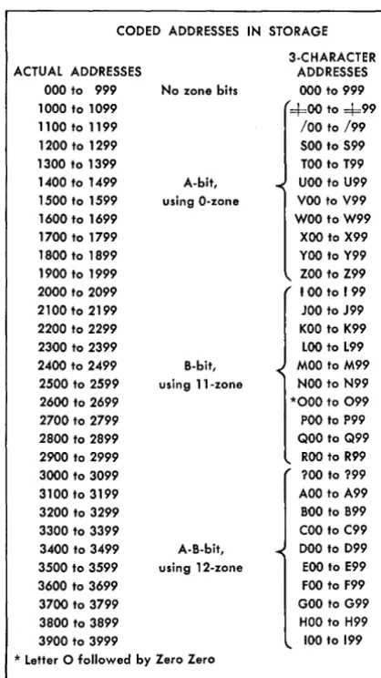 Figure 9. 1440 Addressing System 