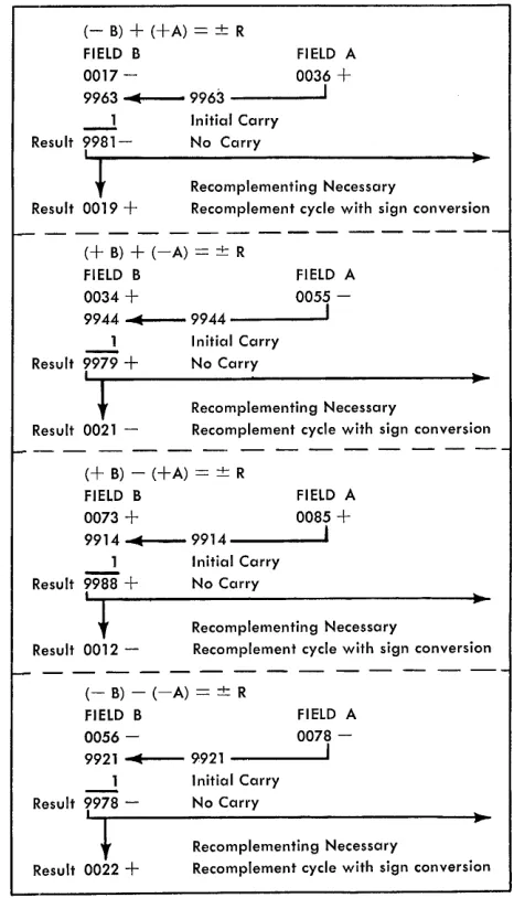 Figure 19. Complement-Add Cycle Examples 