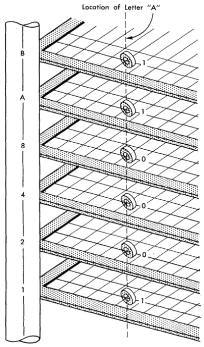 Figure 7. The Letter A Represented in Binary-Coded-Decimal Form in Core Storage 