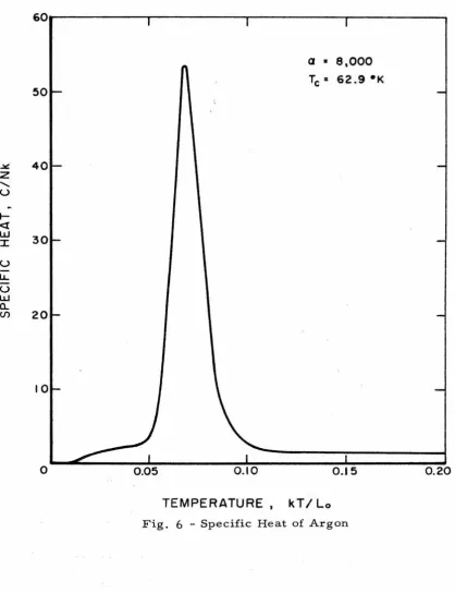 Fig. 6 - Specific Heat of Argon 