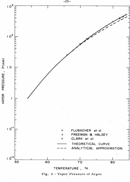 Fig. 9 - Vapor Pressure of Argon 