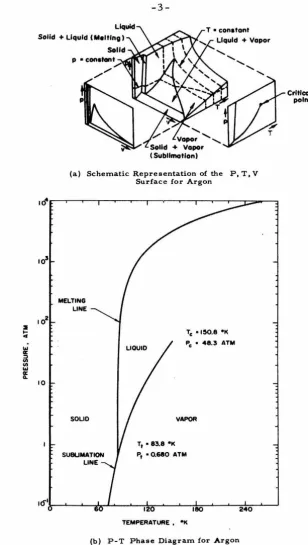Fig. I Phase Diagrams for Argon 