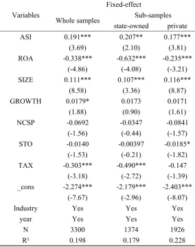 Table 6. Asset Specificity and Capital Structure 