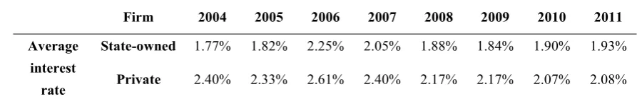 Table 1. Average interest rate of the above-scale* state-owned enterprises and private enterprises 