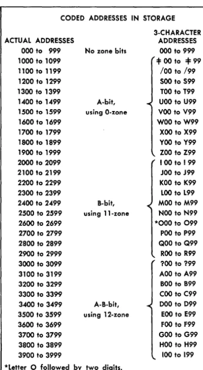 Figure A-lO. IBM 1440 Addressing System (000 to 15,999) 