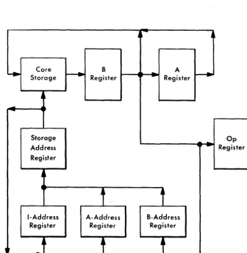 Figure A-U. Data and Instruction Addressing 