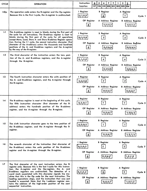 Figure A-13. Instruction Loading Schematic 