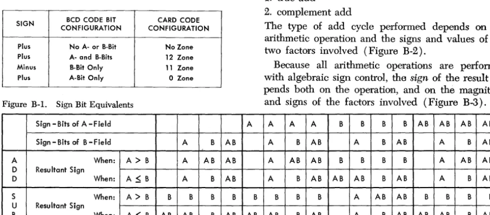Figure B-l. Sign Bit Equivalents 