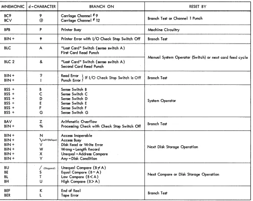 Figure B-15. Frequently Used Conditional Branch Instructions (See Appendix for Complete List) 