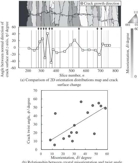 Fig. 5(a) Grain orientations distribution map superimposed with thefatigue crack path