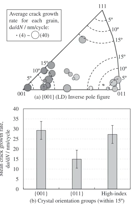 Fig. 7Euler angle of each individual grain interacted with the fatigue crackbetween the fatigue cycles of 0 cycle and 3,000 cycles