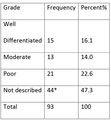 Table 25.   Grade of tumour  