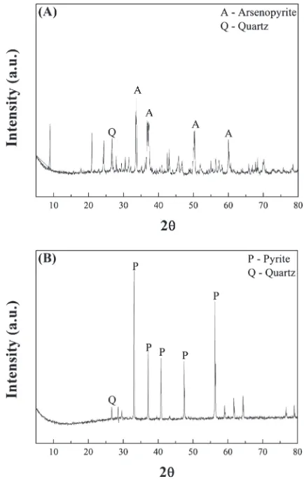 Fig. 1XRD patterns of (A) arsenopyrite (FeAsS), and (B) pyrite (FeS2).