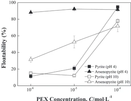 Fig. 2Floatability of arsenopyrite (triangle) and pyrite (square), accordingto the potassium ethyl xanthate (PEX) concentration, at pH 4 (solid) and10 (blank)