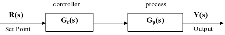 Figure 1: Open loop control scheme 