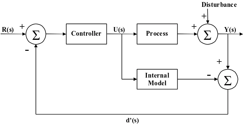 Figure 2: Internal model control scheme 