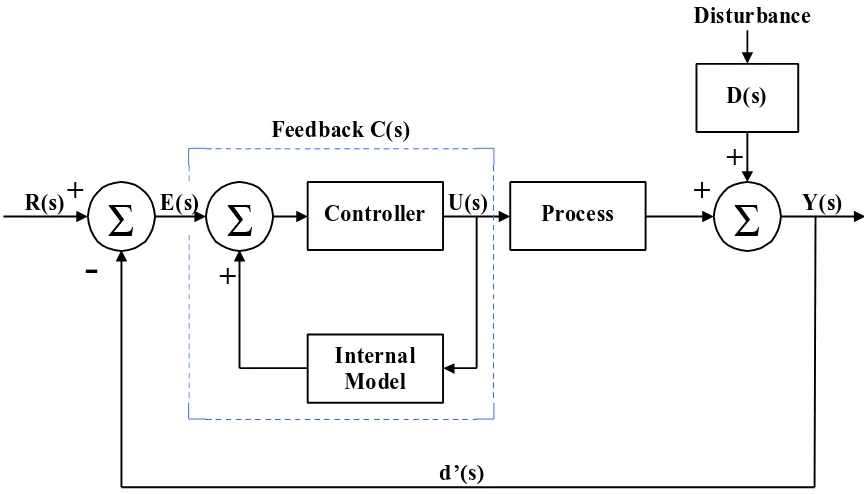 Figure 3: Alternate design of IMC scheme  