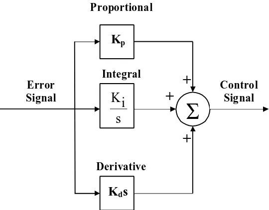 Figure 4.1: Proportional-Integral-Derivative (PID) controller  