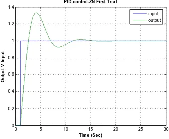 Figure 4.7: PID control-ZN first Trial  