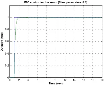 Figure 5.2: IMC control-Filter Parameter=0.1 