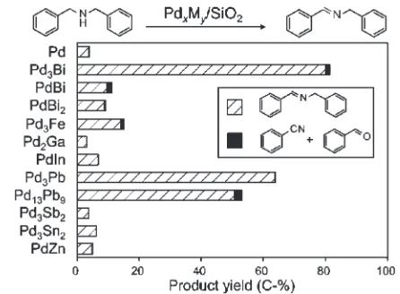 Table 1CTH reaction of p-nitrostyrene (NS) on Pd- and Rh-based IMCcatalysts.*1