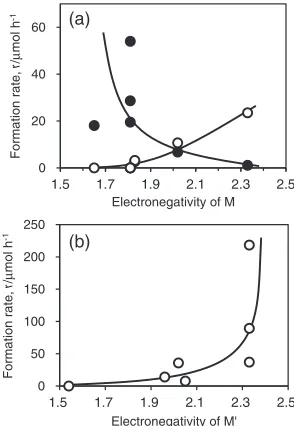 Fig. 15Relation between apparent activation energy for H2-D2 equilibra-tion on Ni and Ni3M IMCs and their potentials of d band center.