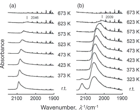 Fig. 18FT-IR spectra of CO adsorbed on (a) Pt/Al2O3 and (b) PtCu/Al2O3after evacuation at elevated temperature.