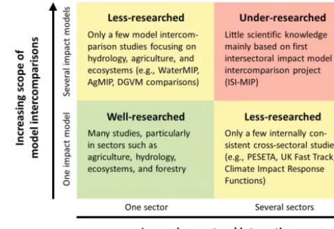 Figure 1. State of global climate impact modelling in terms ofsectoral integration and existing model intercomparison projects.Most studies to date have been based on one single-sector impactmodel, limited to exploring the uncertainty in climate projection