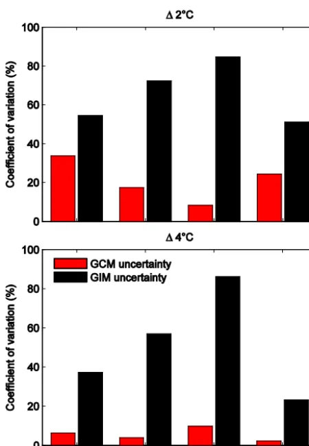 Figure 3.333  Uncertainty due to global climate models (GCMs) (red)and global impact models (GIMs) (black) in four different impact