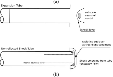 Figure 1. Layout of the experiments (a) aerodynamic test-ing of a subscale aeroshell, (b) ﬂow behind a bow shockwith full physical similarity to ﬂight.