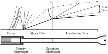 Figure 3. Schematic diagram of the X2 facility, with noz-zle, operating in expansion tube mode.