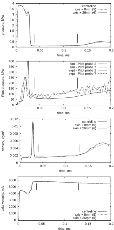 Figure 6. Conditions near the nozzle centerline at the exitplane. The zero of the time axis is aligned with the arrivalof the shock and the vertical bars indicate the estimatedstart and end of the test period.