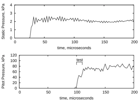 Figure 13. Wall static pressure at the end of the driventube and Pitot pressure history in the test section for shotx3s347.